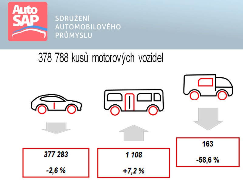 Očekávané zpomalení tempa výroby vozidel